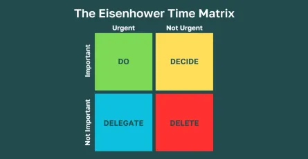 Eisenhower Matrix và OKR-A framework