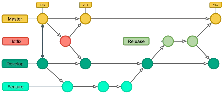 Sổ tay hướng dẫn Git flow