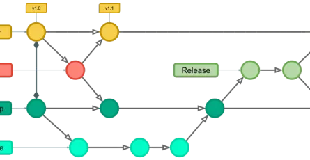 Sổ tay hướng dẫn Git flow
