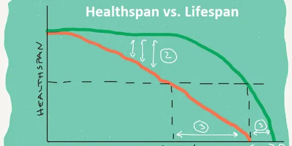 Healthspan - Thời gian của tuổi già mà vẫn có một sức khoẻ tốt