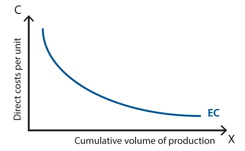 Đường cong kinh nghiệm (Experience Curve)