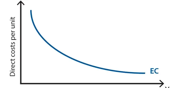 Đường cong kinh nghiệm (Experience Curve)