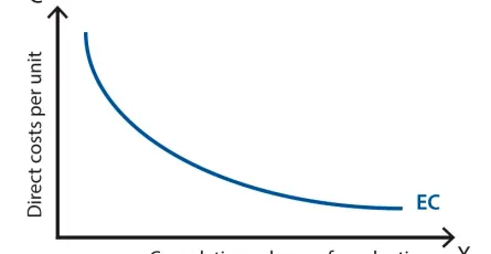 Đường cong kinh nghiệm (Experience Curve)